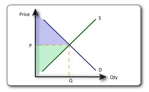 IB economics consumer and producer surplus